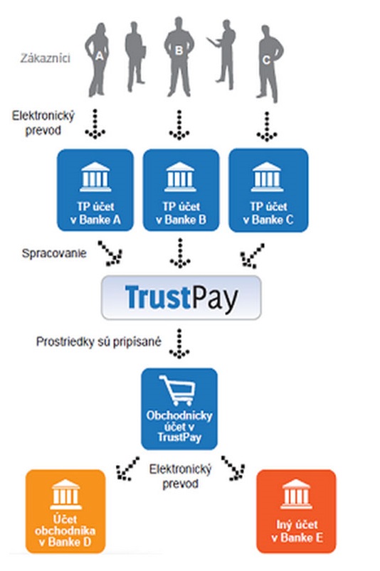 Ako funguje TrustPay